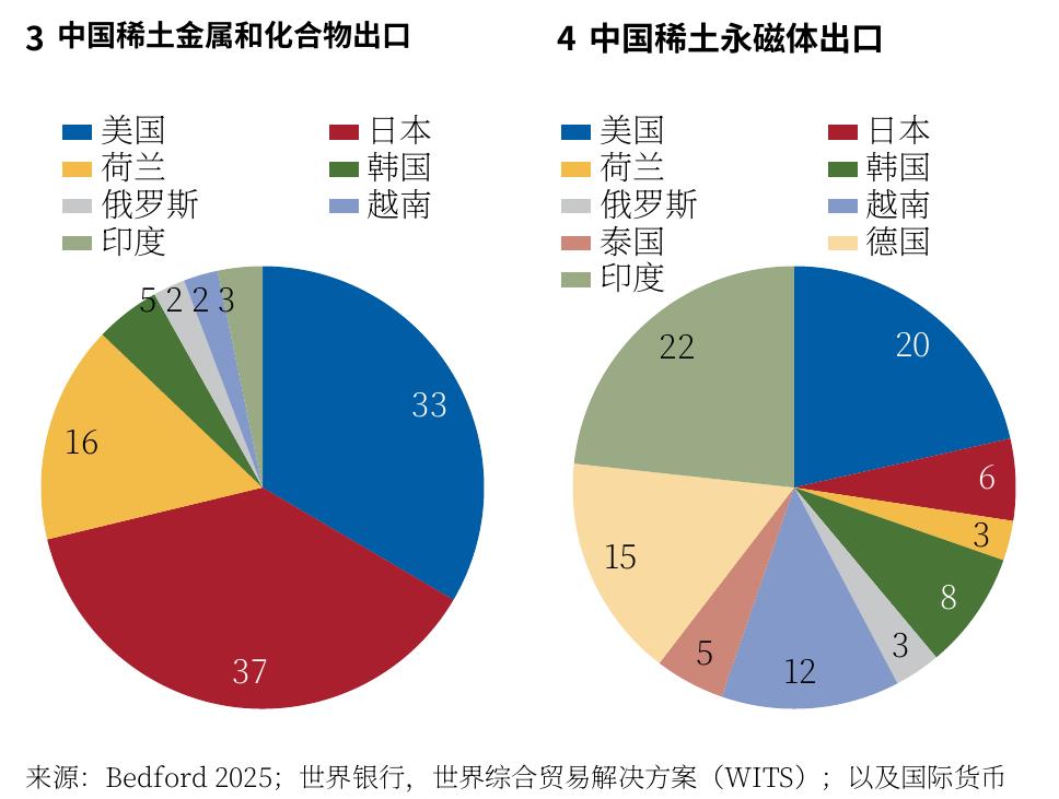 3中国稀土金属和化合物出口