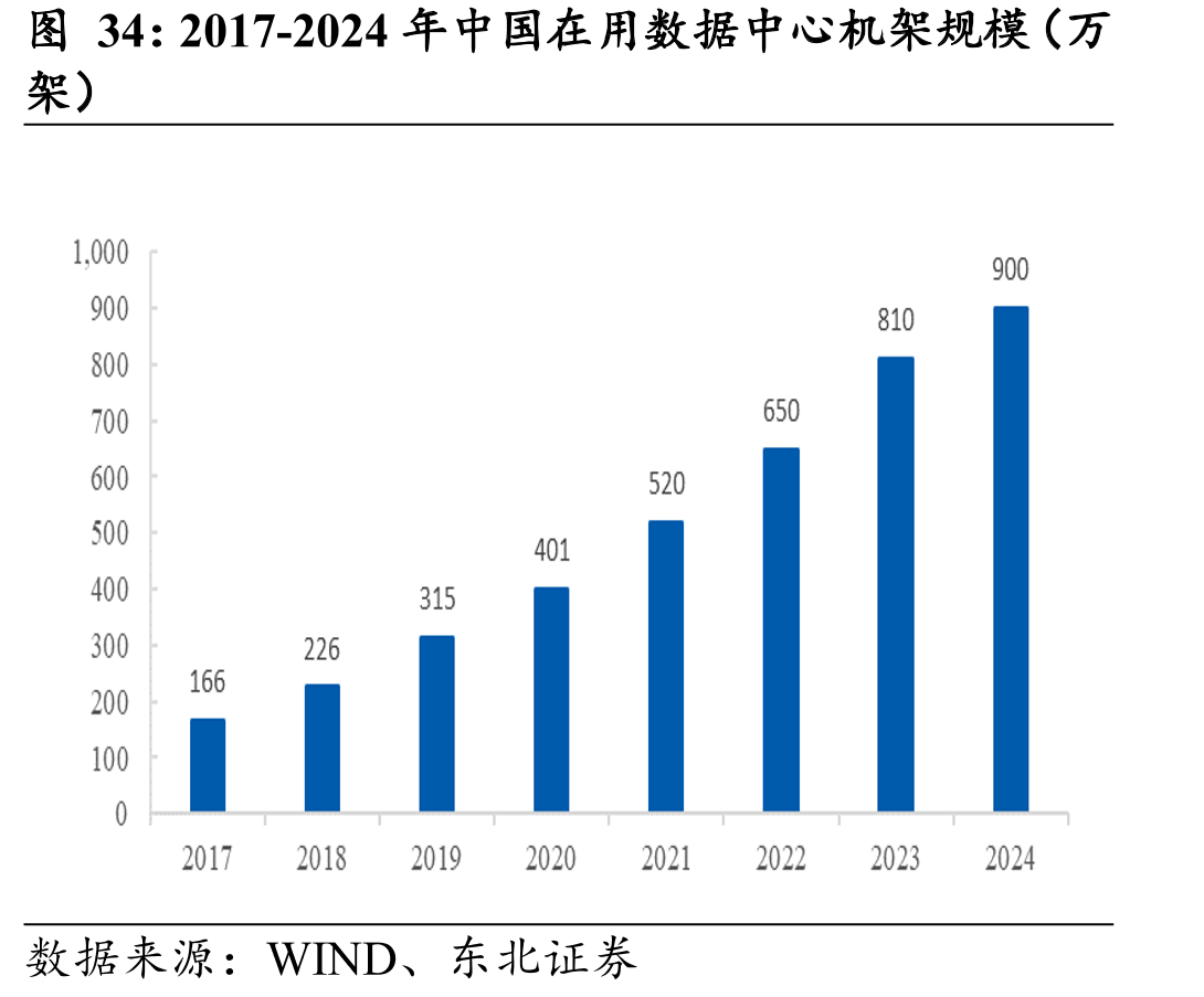 2017-2024年中国在用数据中心机架规模（万