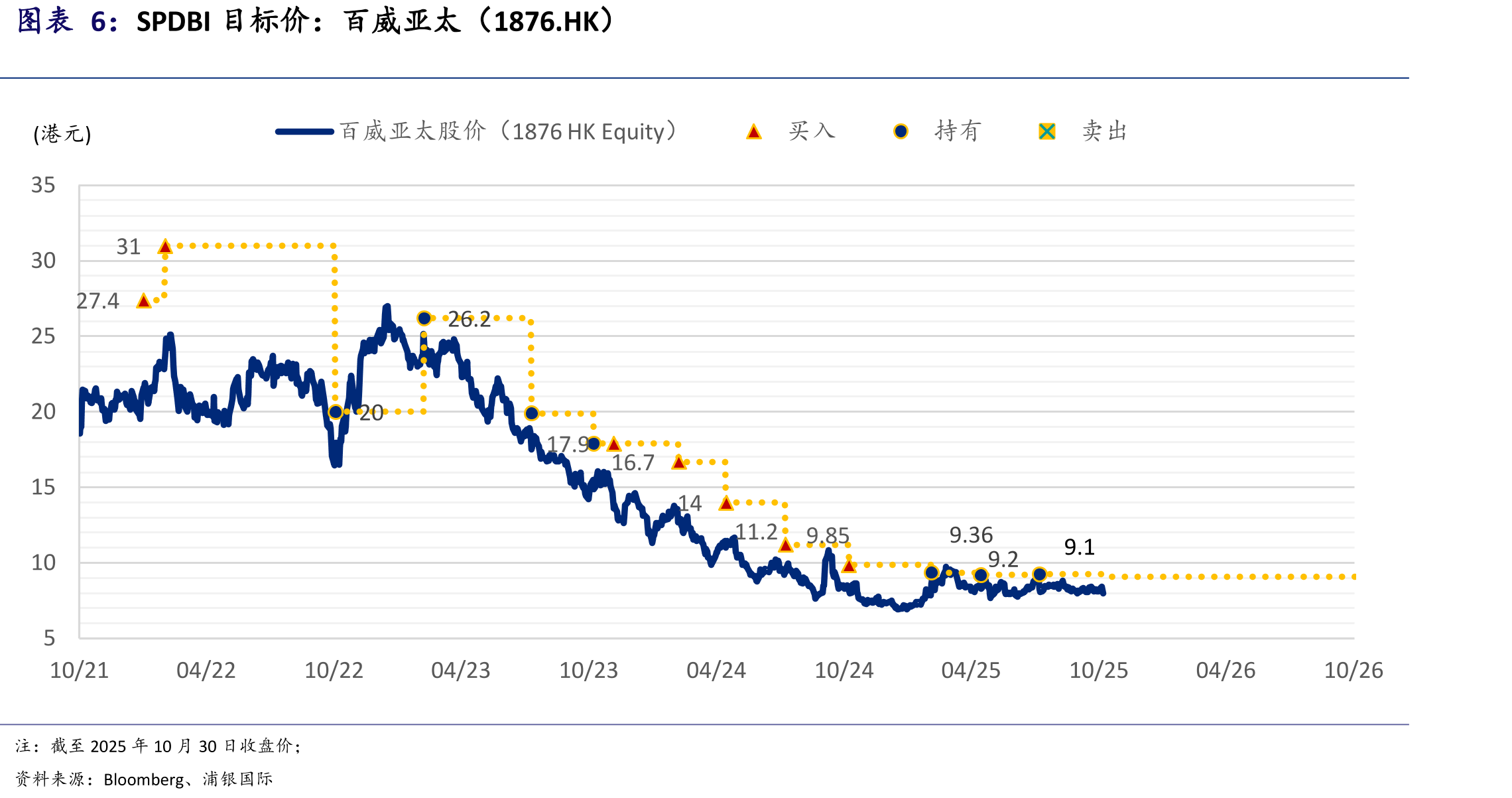 SPDBI目标价：百威亚太（1876.HK）