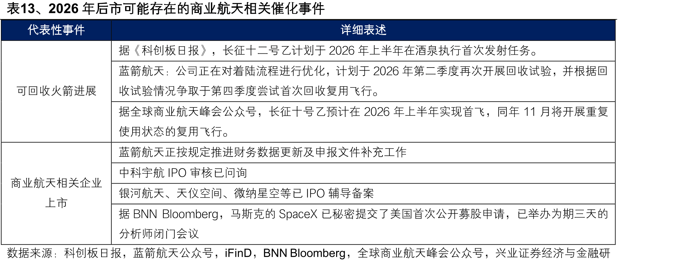 表13、2026年后市持能存在的商业航天相关催化事件