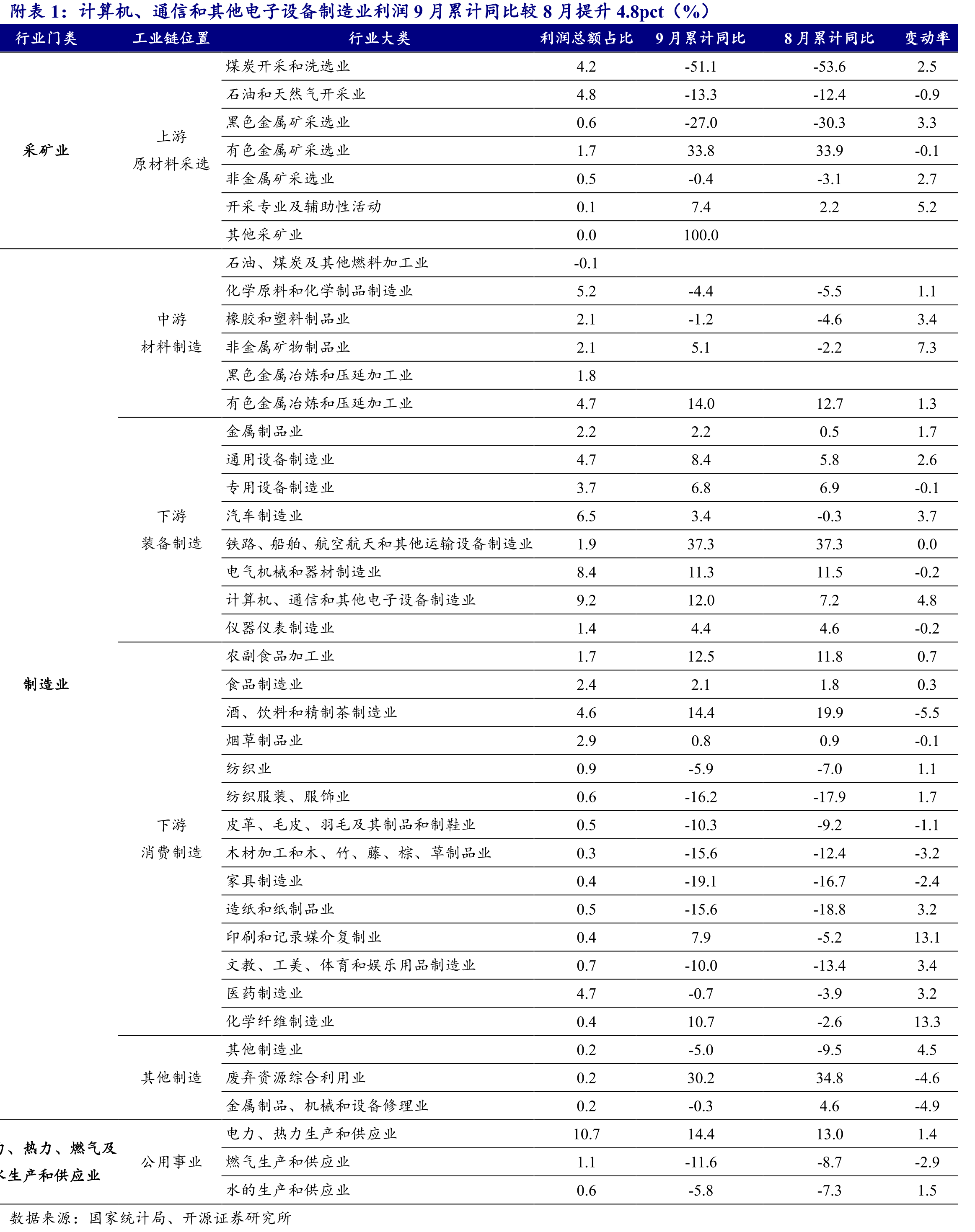计算机、通信和其他电子设备制造业利润9月累计同比较8月提升4.8pct（%）
