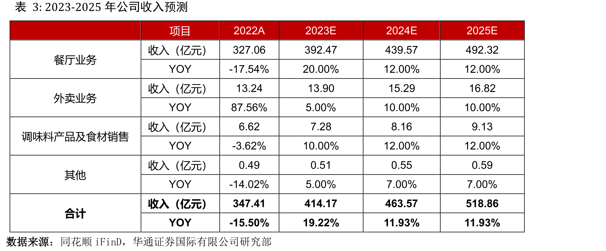 2023年全国各线级城市火锅门店数占比分布_第4页