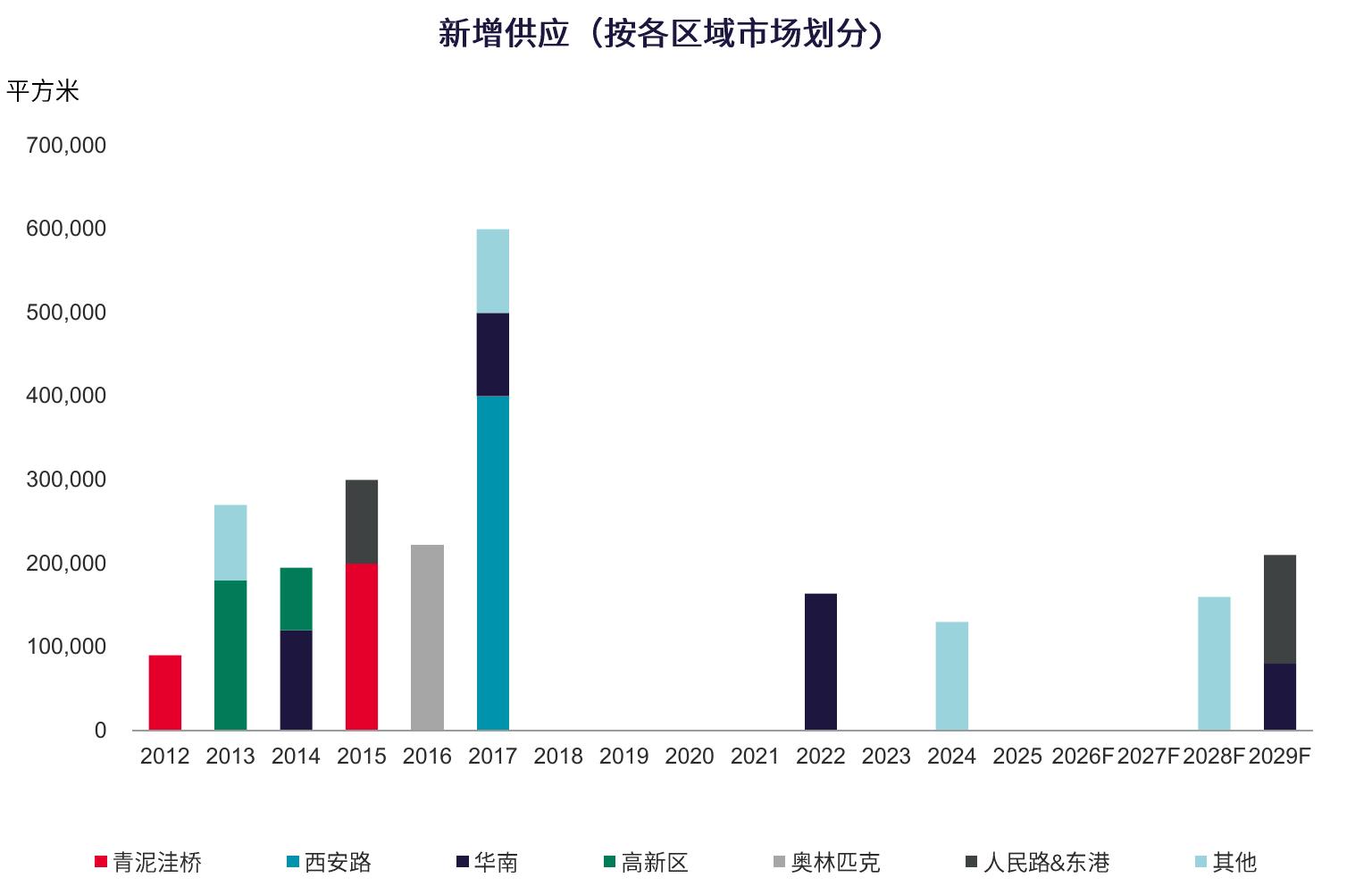 大连零售市场分区域未来供应：2026-2029年多商圈集中放量