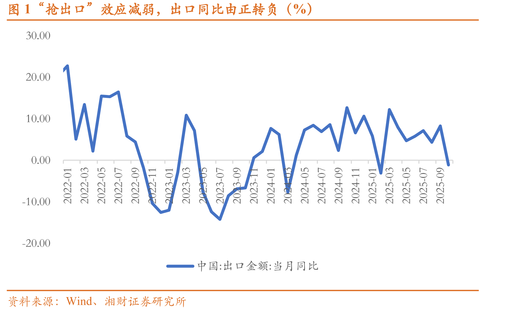 图1“抢出口”效应减弱，出口同比由正转负（%）