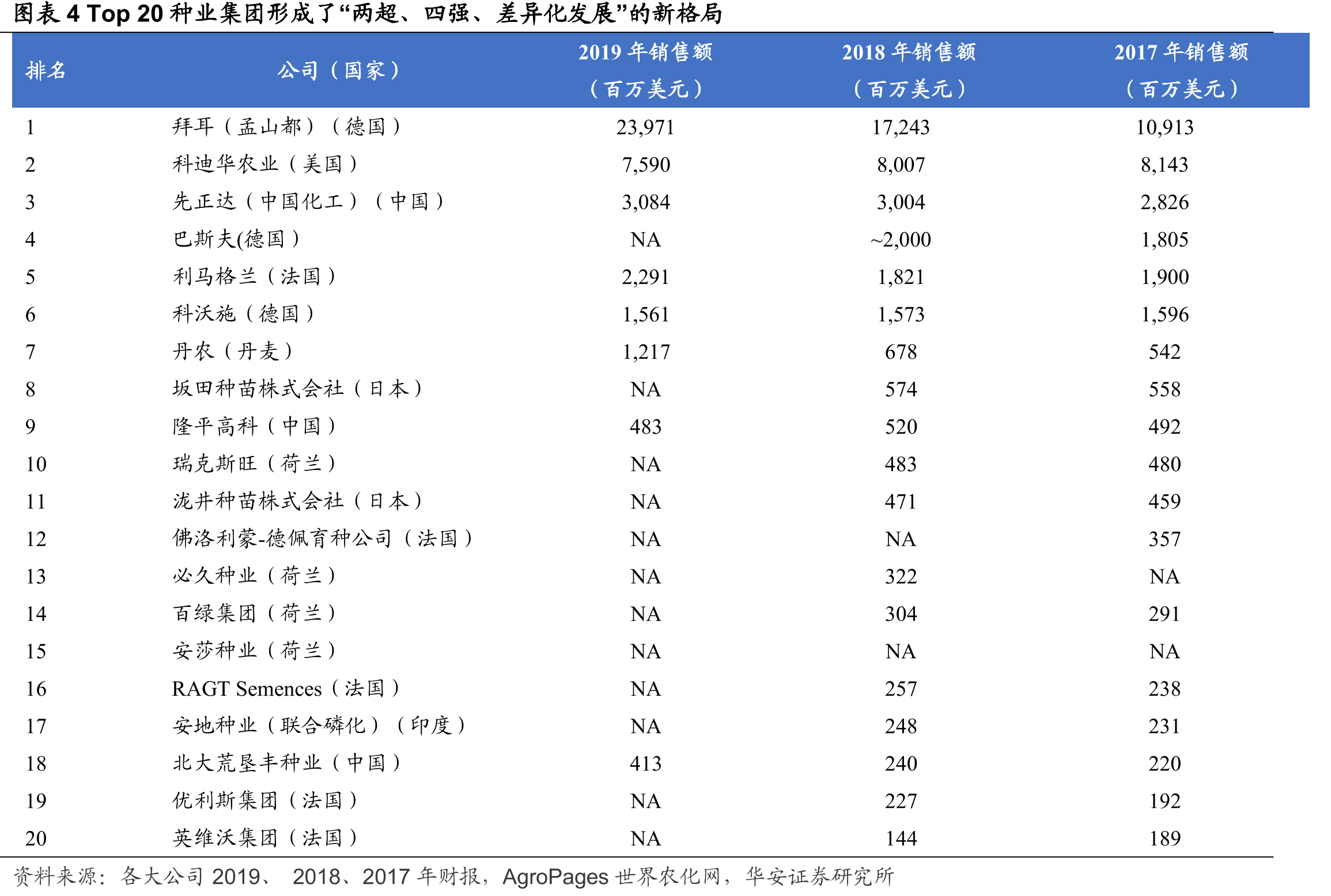 图表4Top20种业集团形成了“两超、四强、差异化发展”的新格局