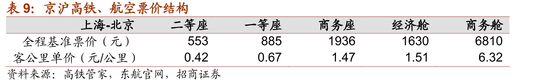 京沪高铁跨线收入结构（2019Q3）_第2页