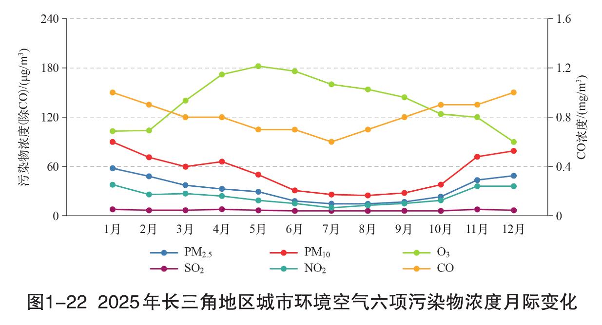 图1-222025年长三角地区城市环境空气六项污染物浓度月际变化