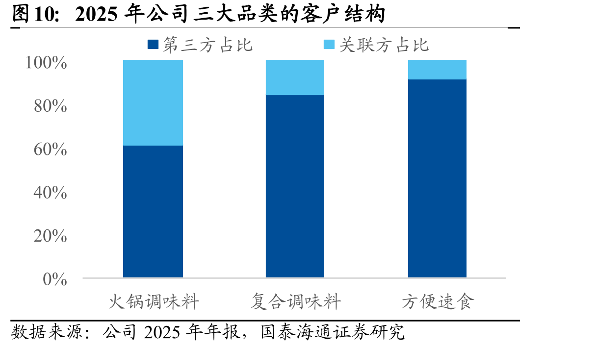 2025年公司三大品类的客户结构
