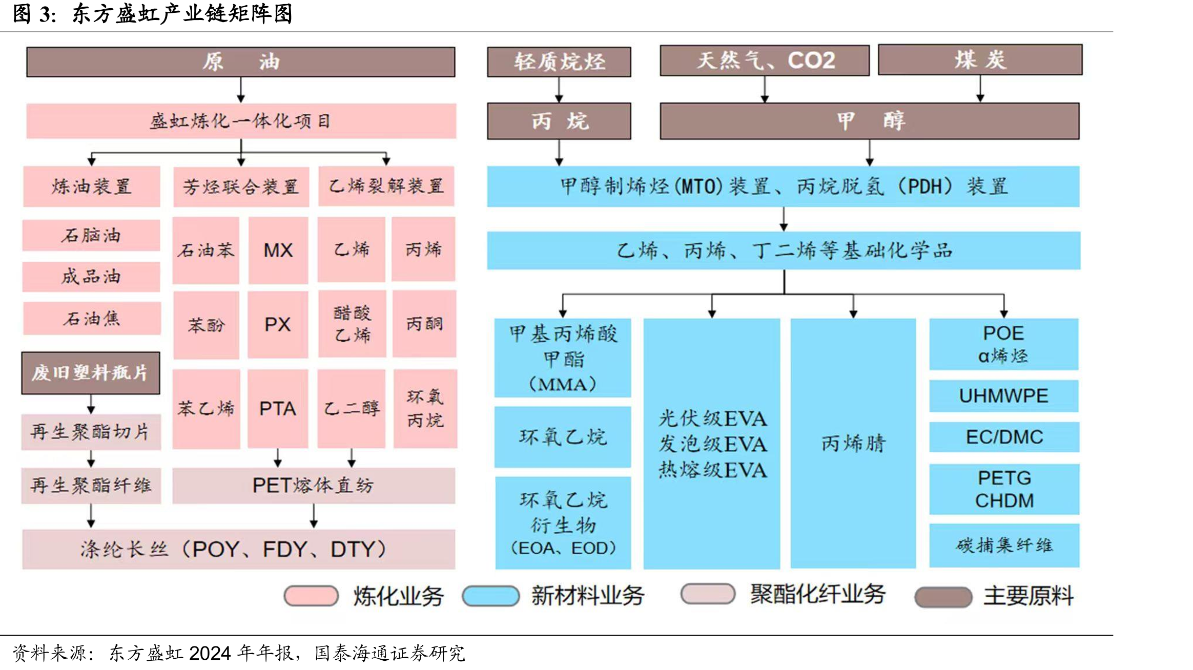 东方盛虹产业链矩阵