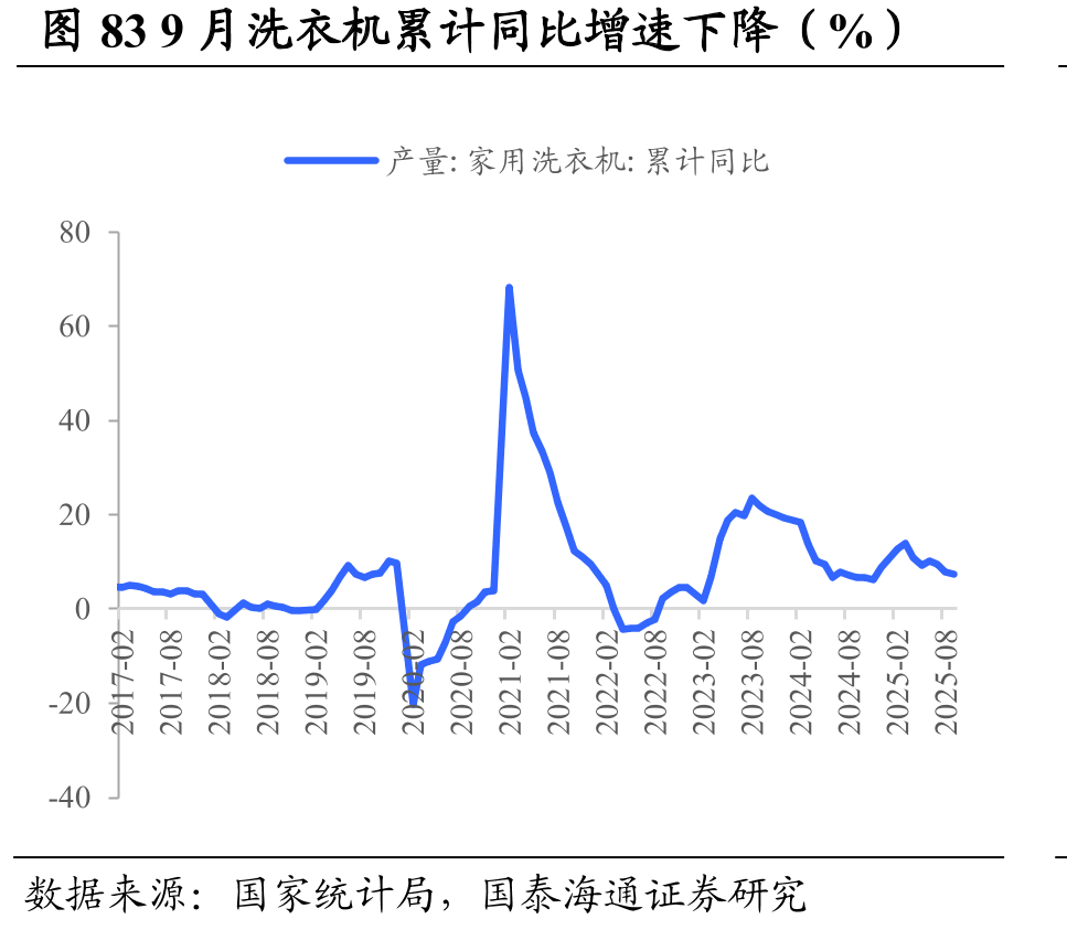 图829月电冰箱累计同比增速下降（%）_第5页