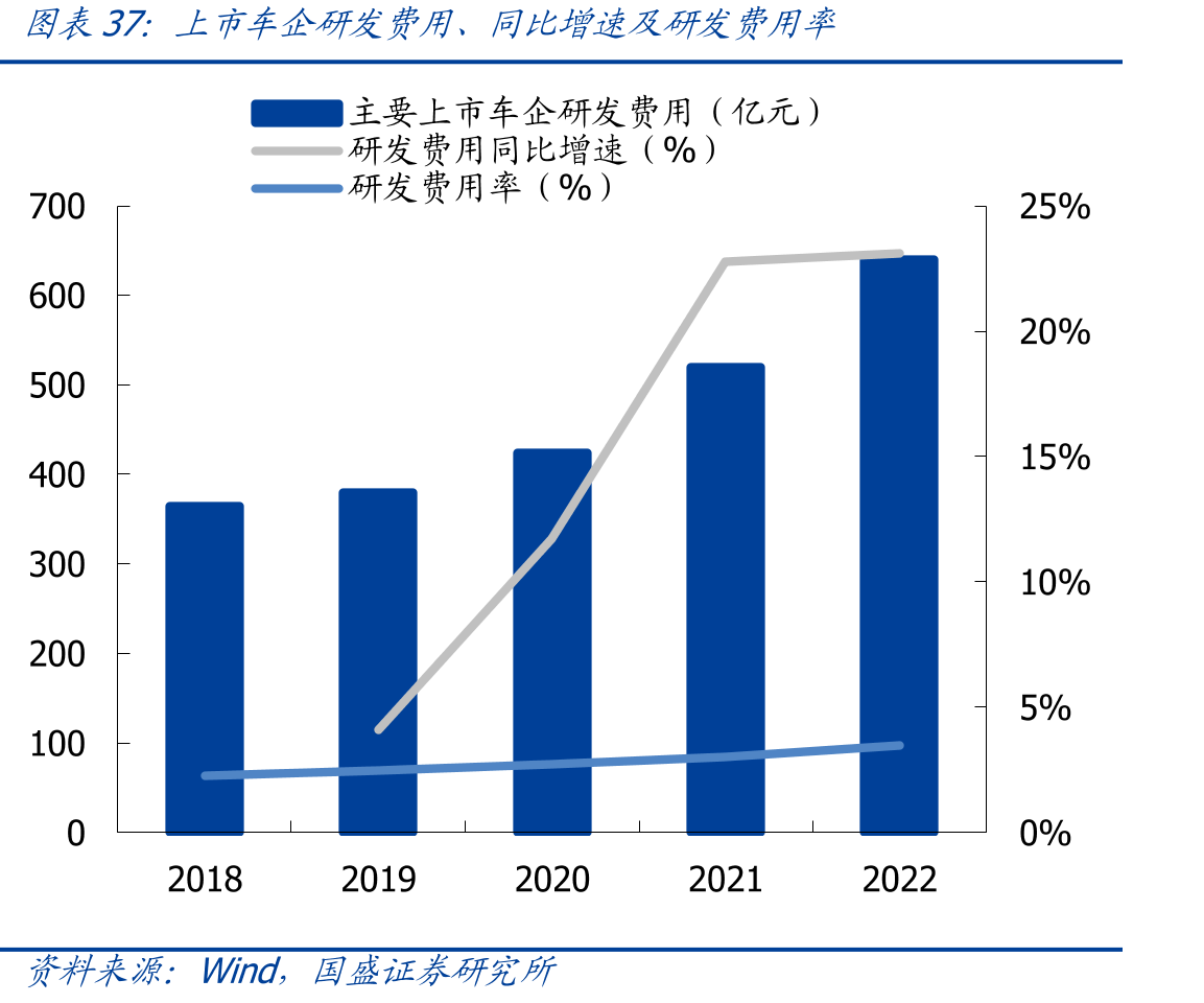 上市车企研发费用、同比增速及研发费用率