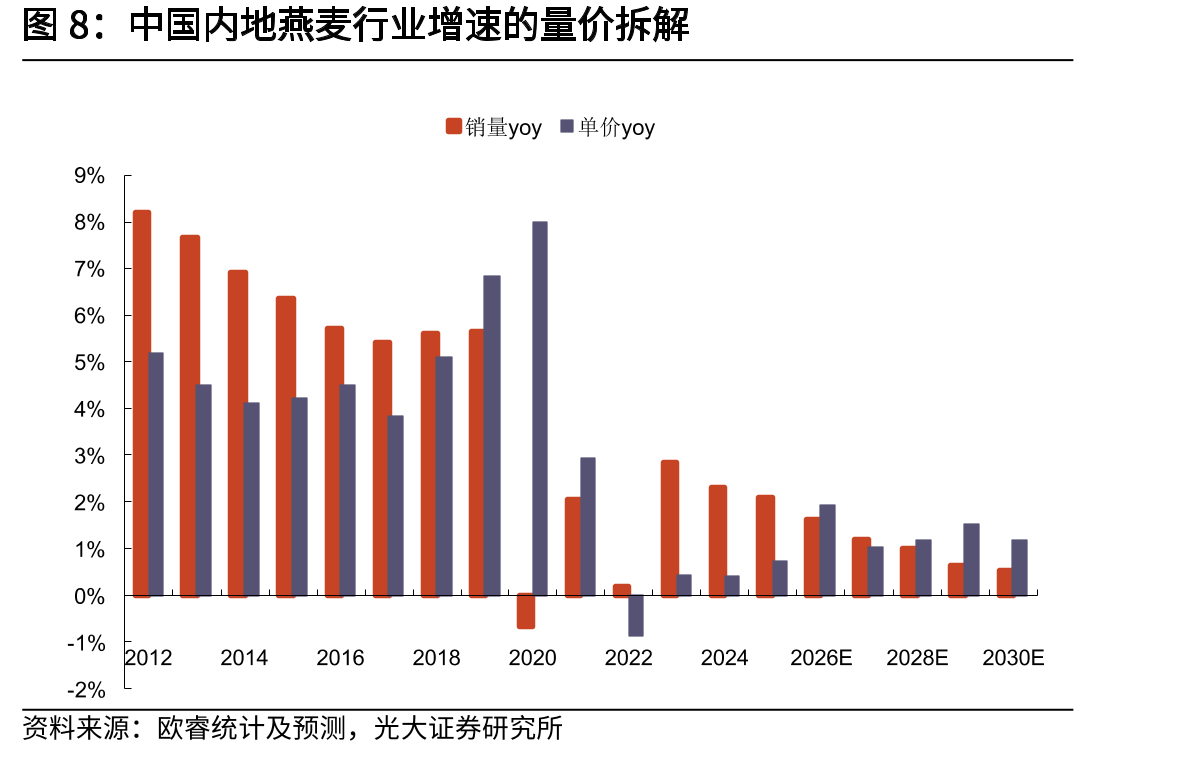 中国内地燕麦行业增速的量价拆解