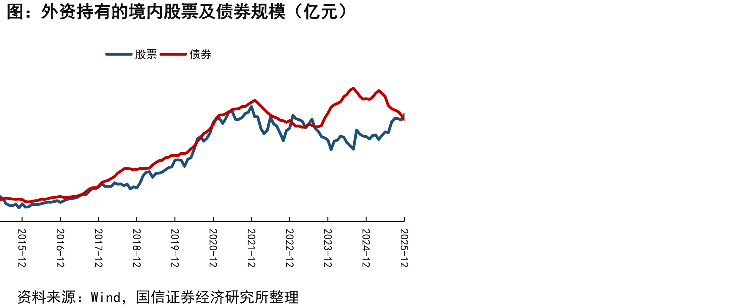 外资持有的境内股票及债券规模（亿元）