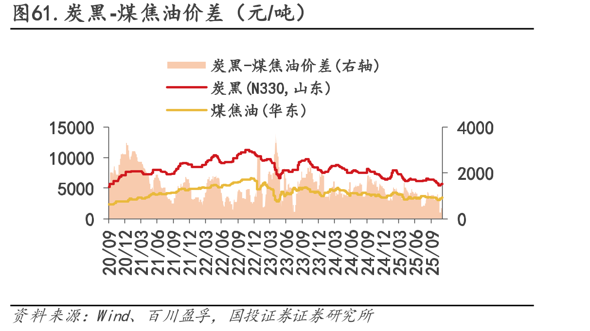 图61.炭黑-煤焦油价差（元/吨）