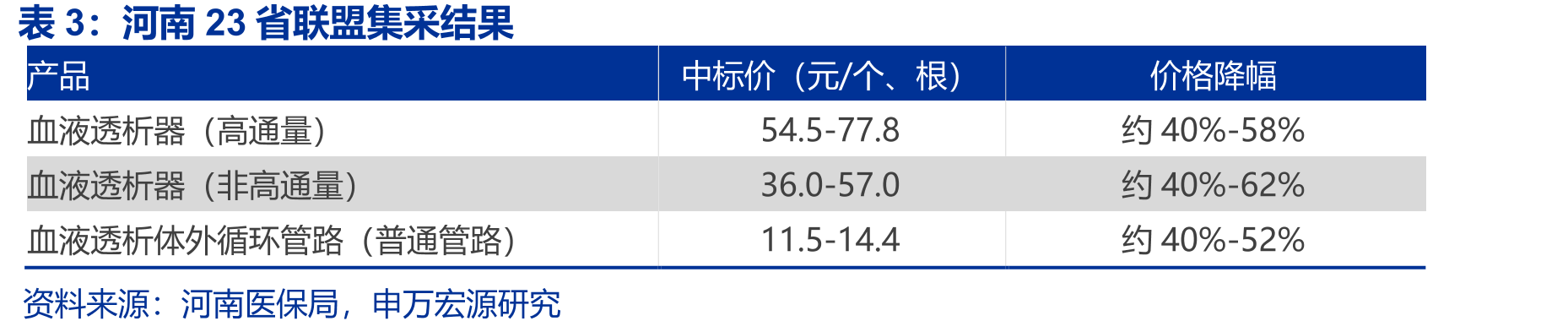 国内透析人数及血透人数增速（万人）_第5页