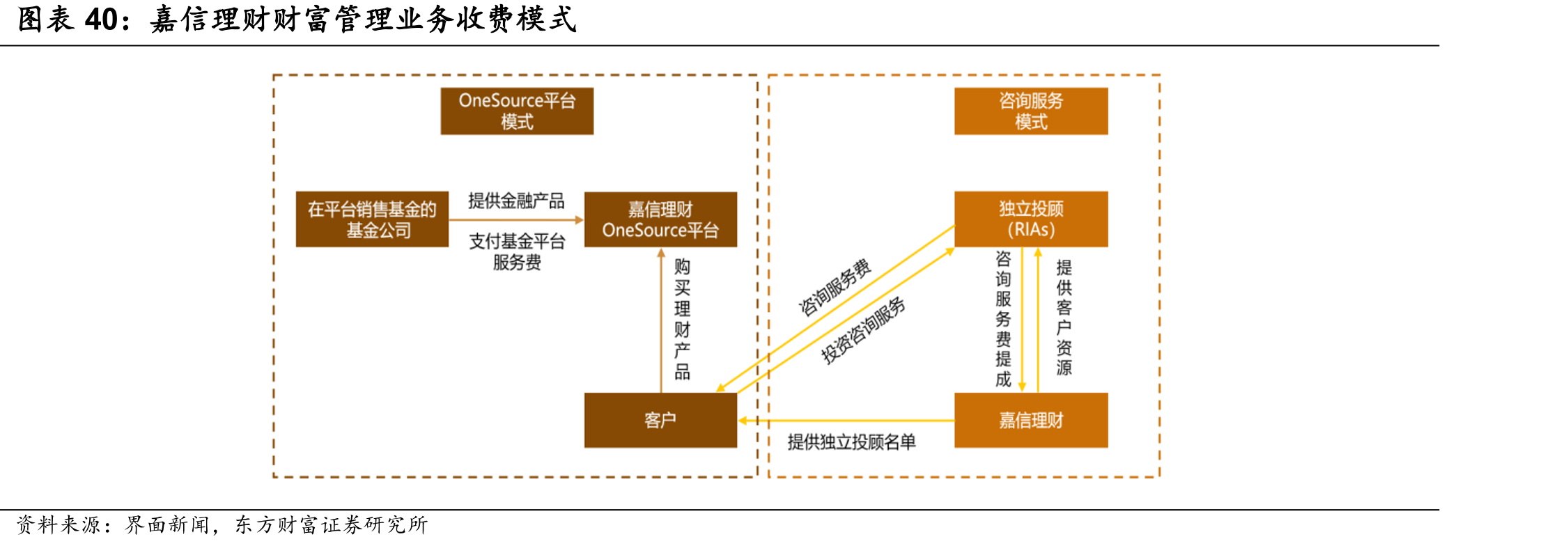 嘉信理财财富管理业务收费模式