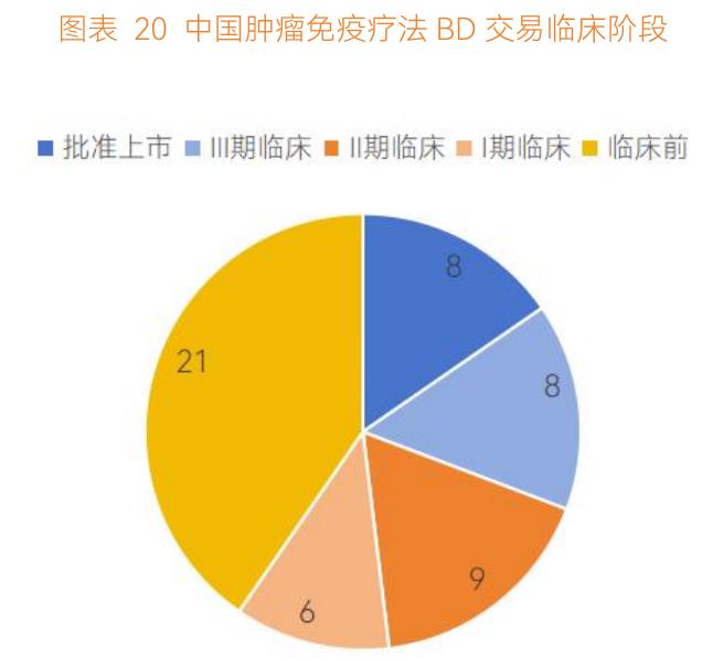 图表20中国肿瘤免疫疗法BD交易临床阶段