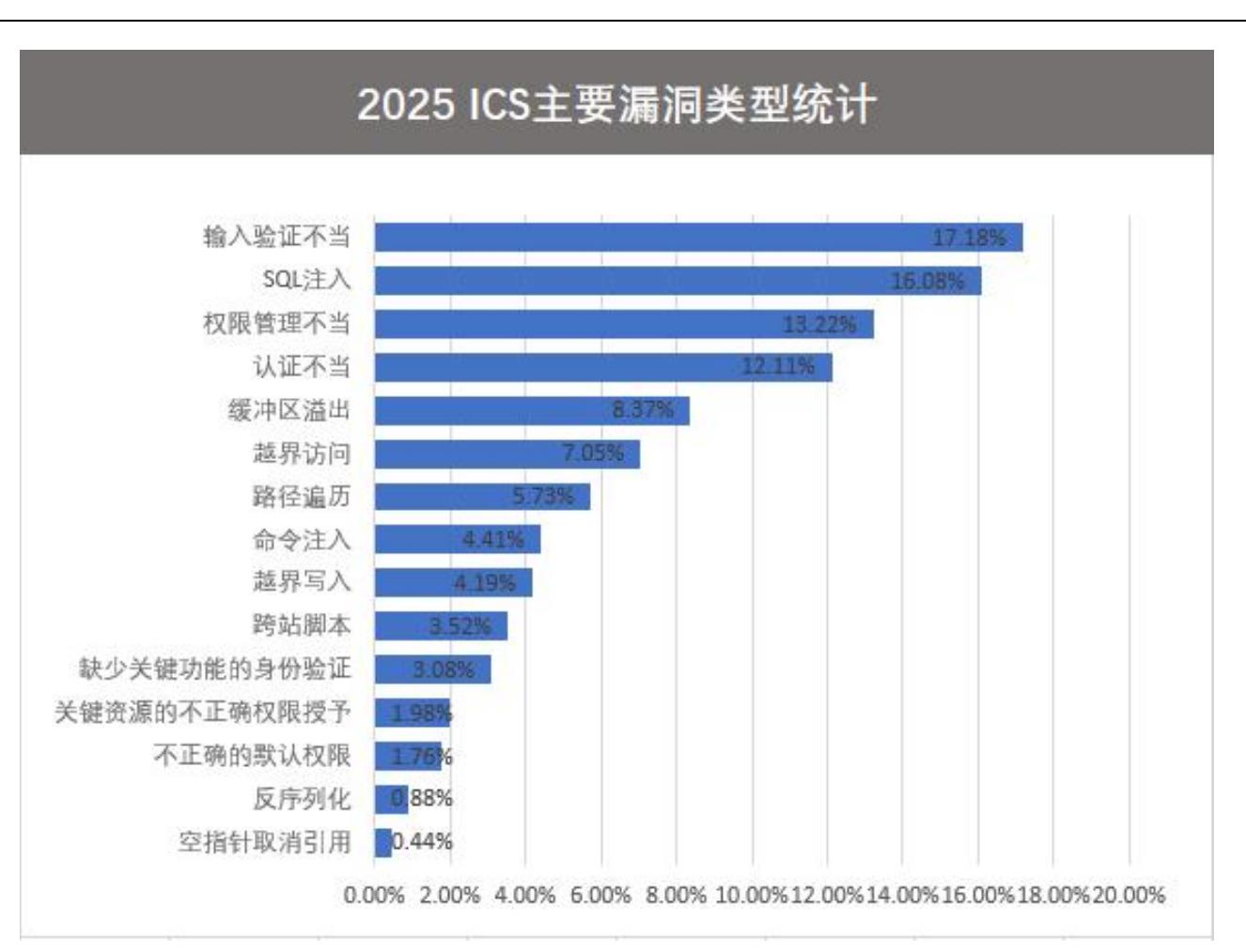 2025ICS主要漏洞类型统计