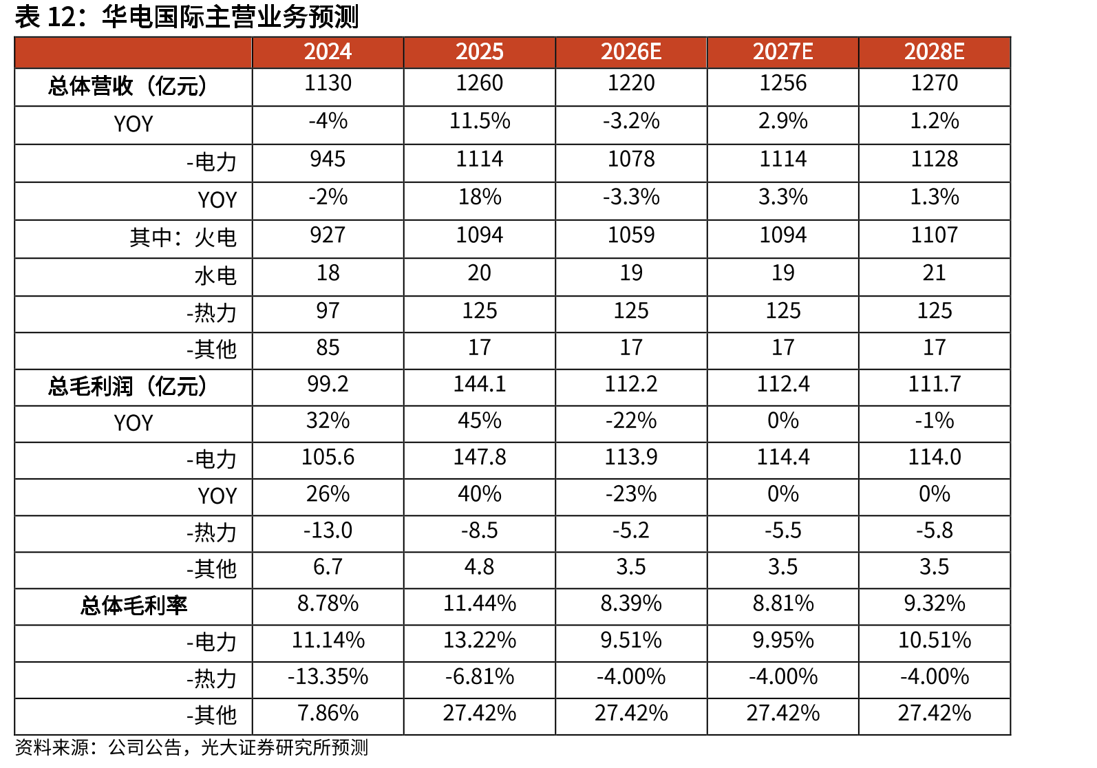 华电国际主营业务预测