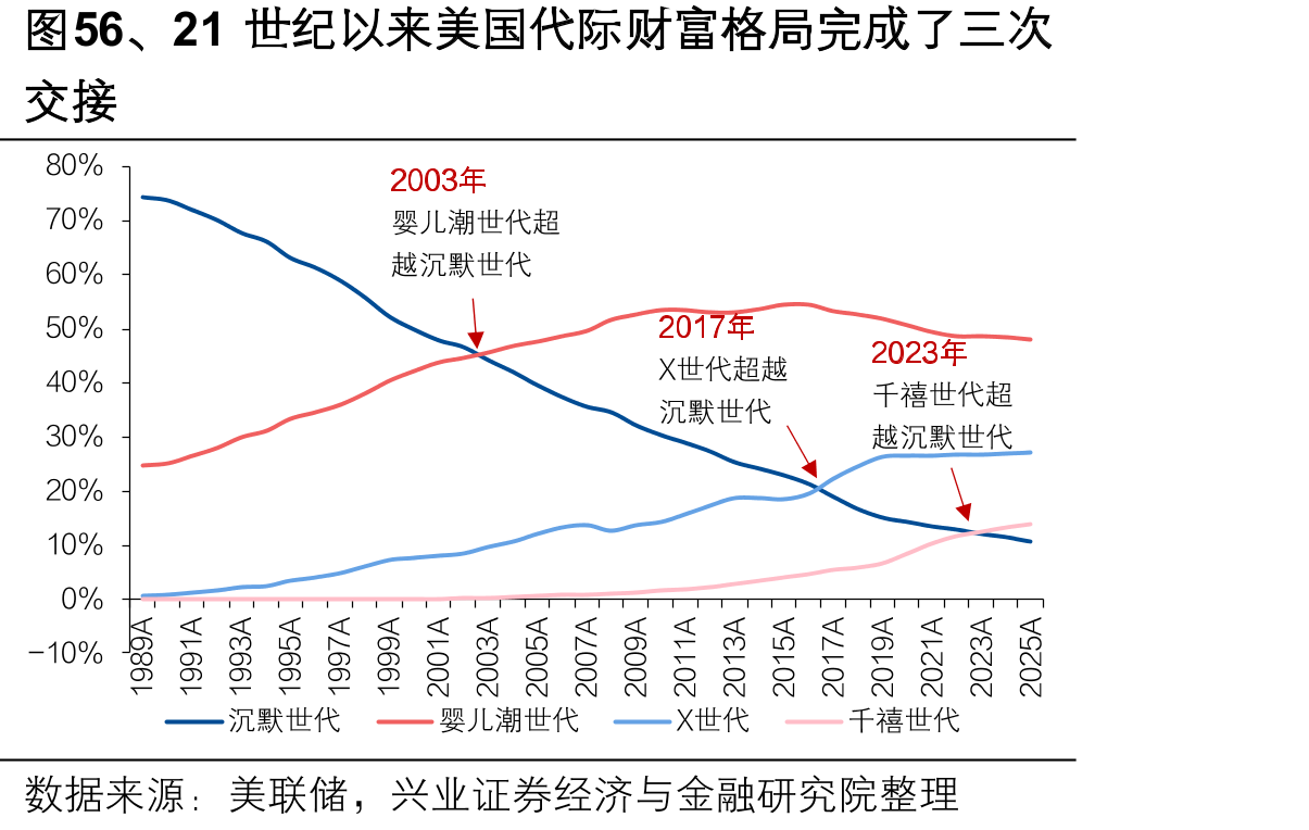 图56、21世纪以来美国代际财富格局完成了三次