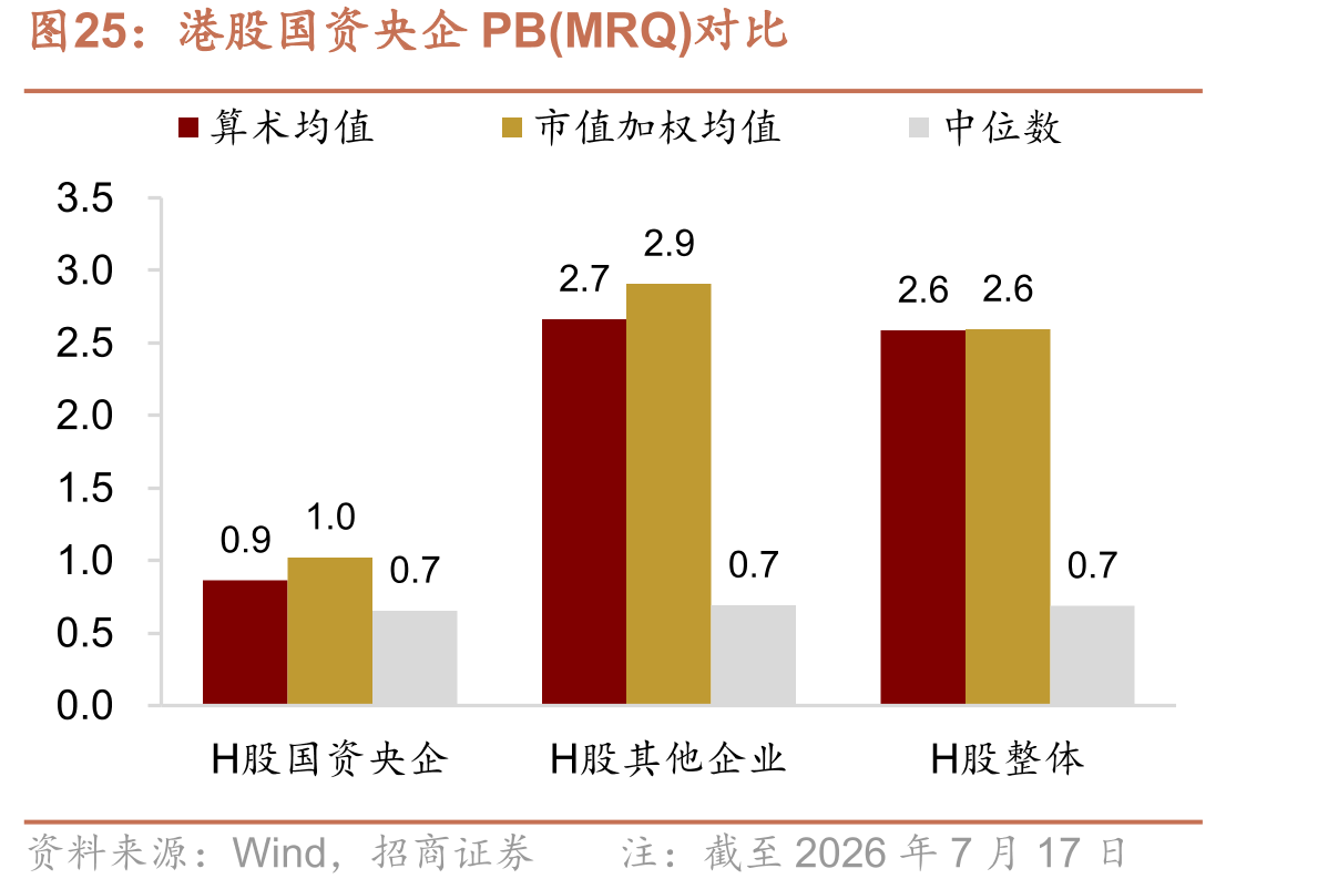 港股国资央企PB(MRQ)对比