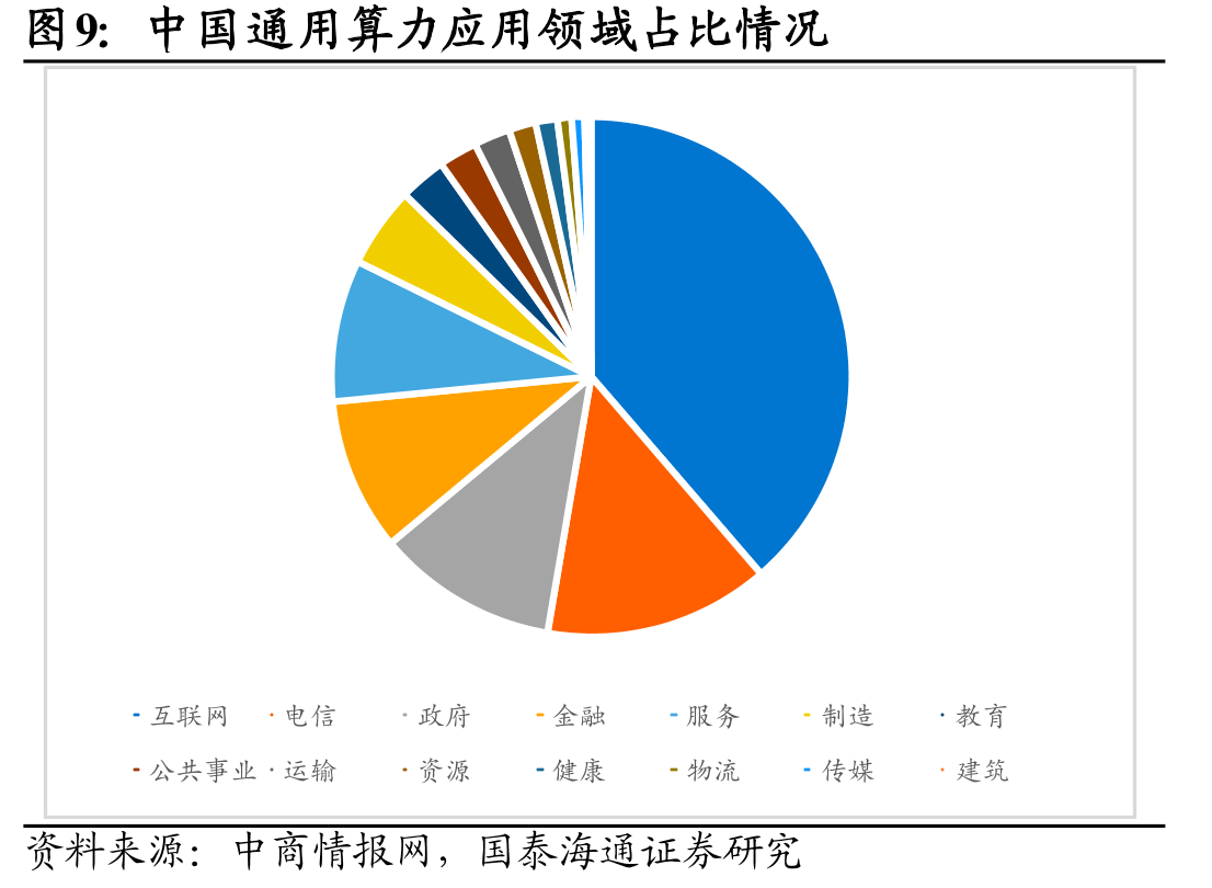 中国通用算力应用领域占比情况