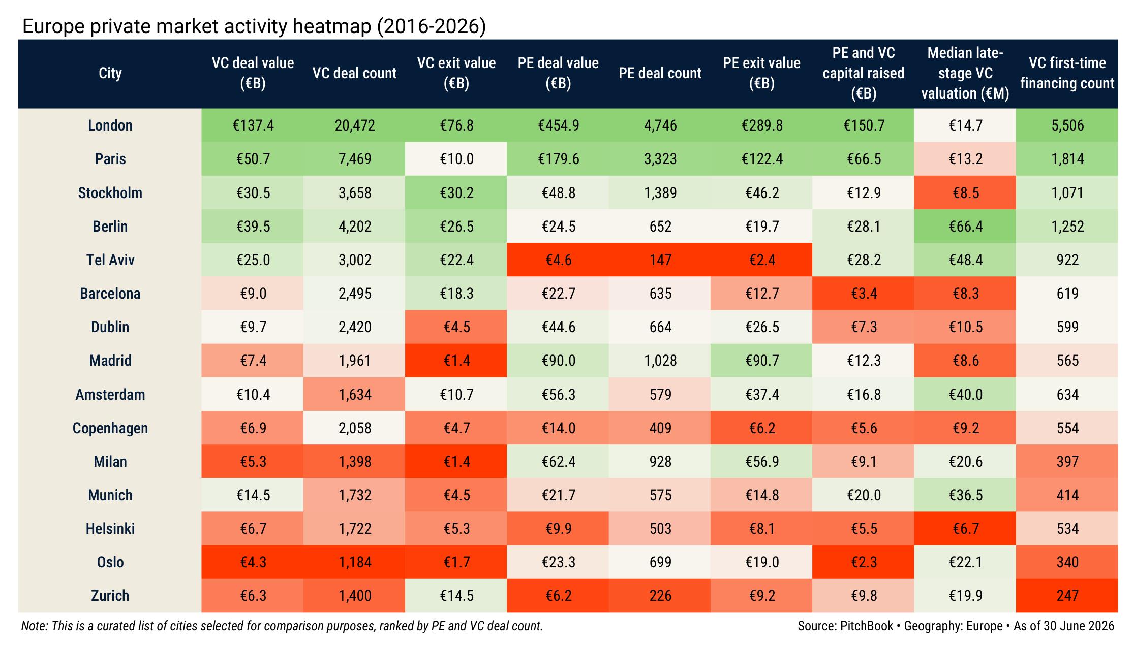 Europe private market activity heatmap (2016-2026)