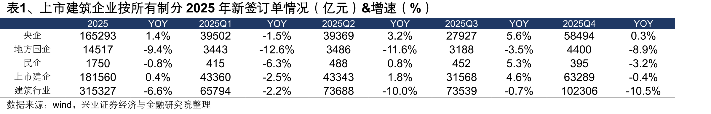 表1、上市建筑企业按所有制分2025年新签订单情况（亿元）&增速（%）