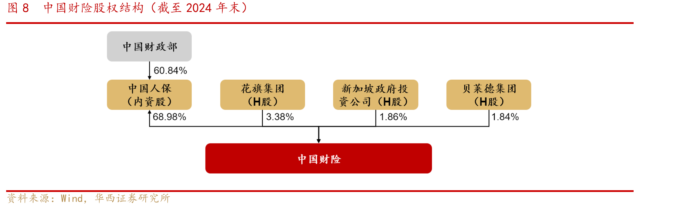 图12中国财险偿付能力充足率远高于监管要求_第5页