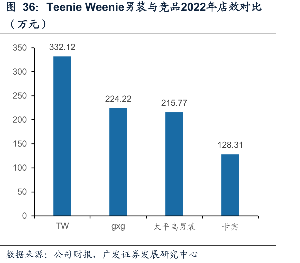TeenieWeenie男装与竞品2022年店效对比