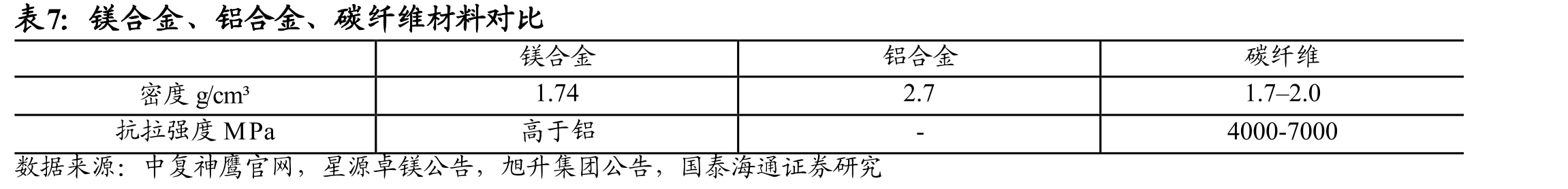 中国汽车单车铝消耗量估算(单位：公斤）_第4页