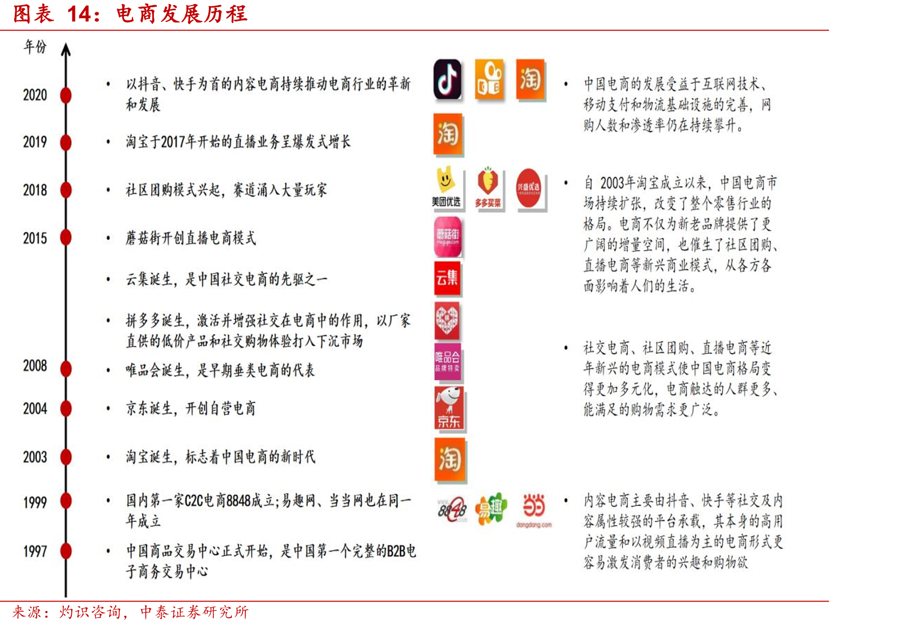 电商发展历程
