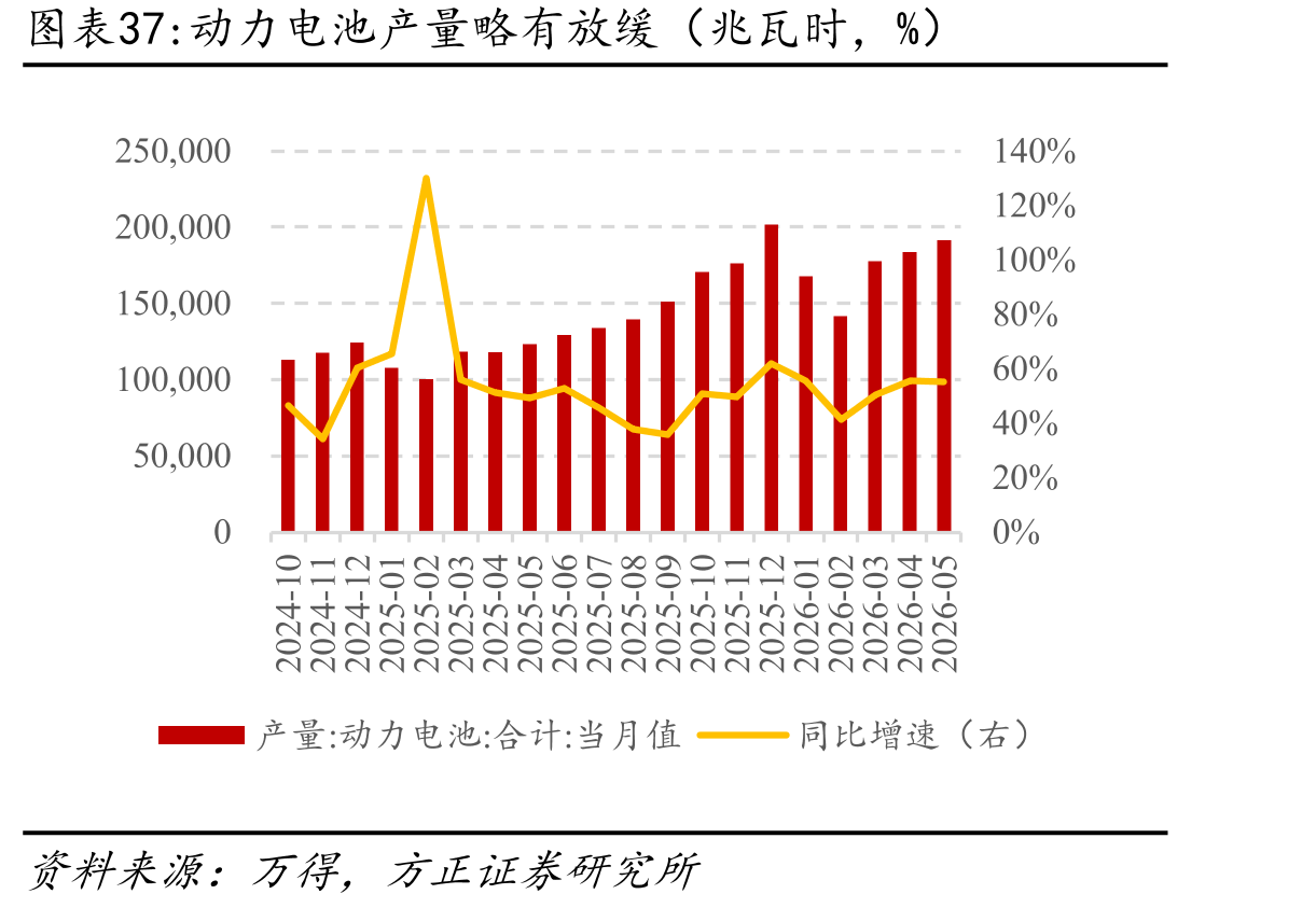 动力电池产量略有放缓（兆瓦时，%）