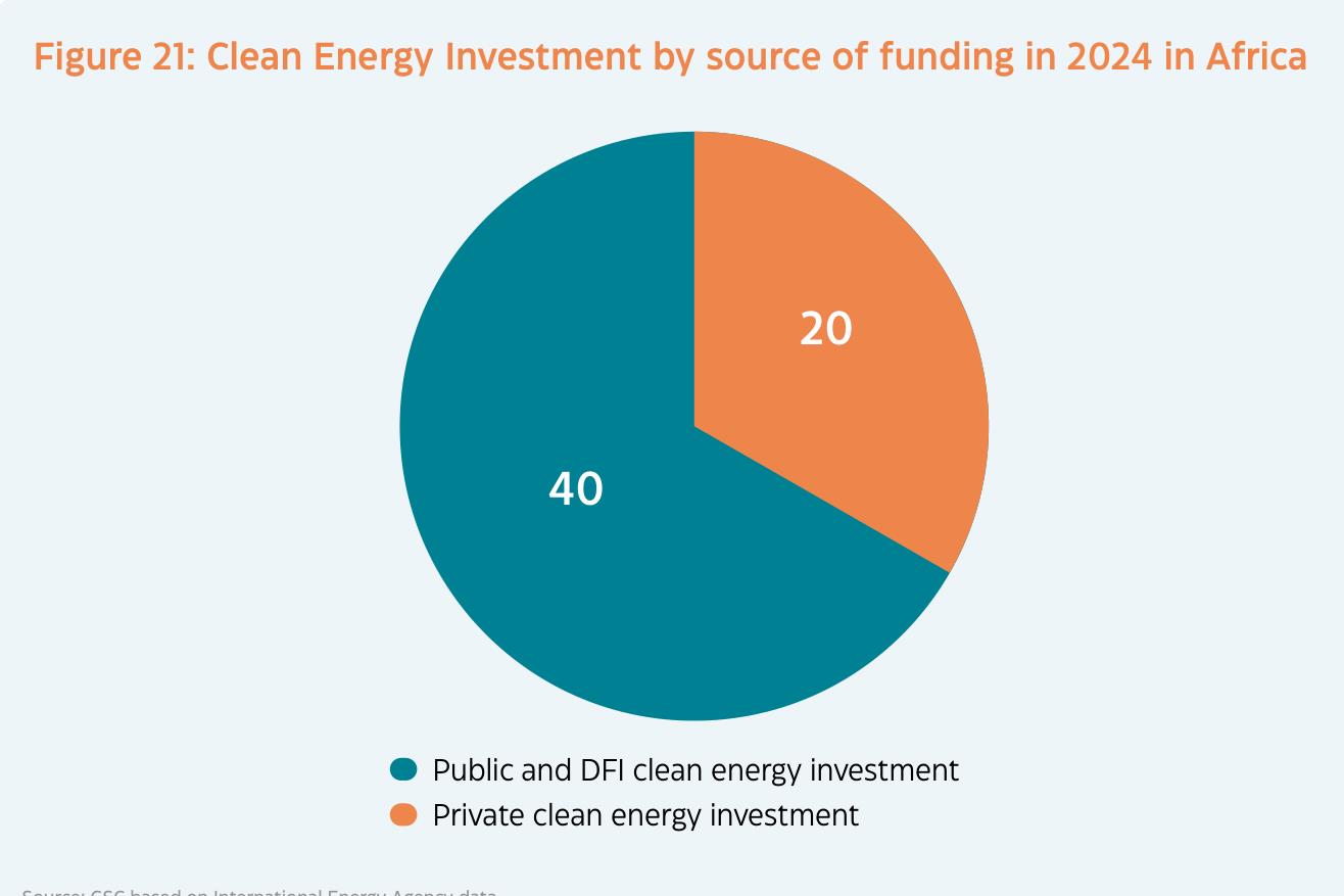Figure 2： l： Clean Energy Investment by source of funding in 2024 in Africa