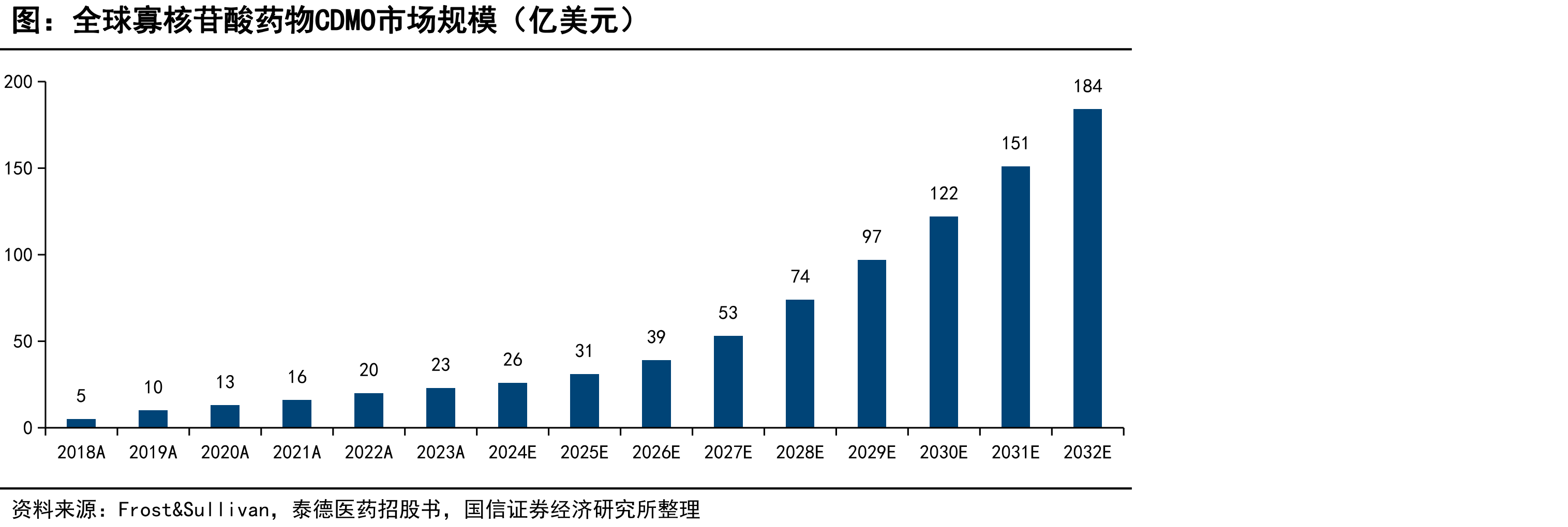 全球寡核苷酸药物CDMO市场规模（亿美元）