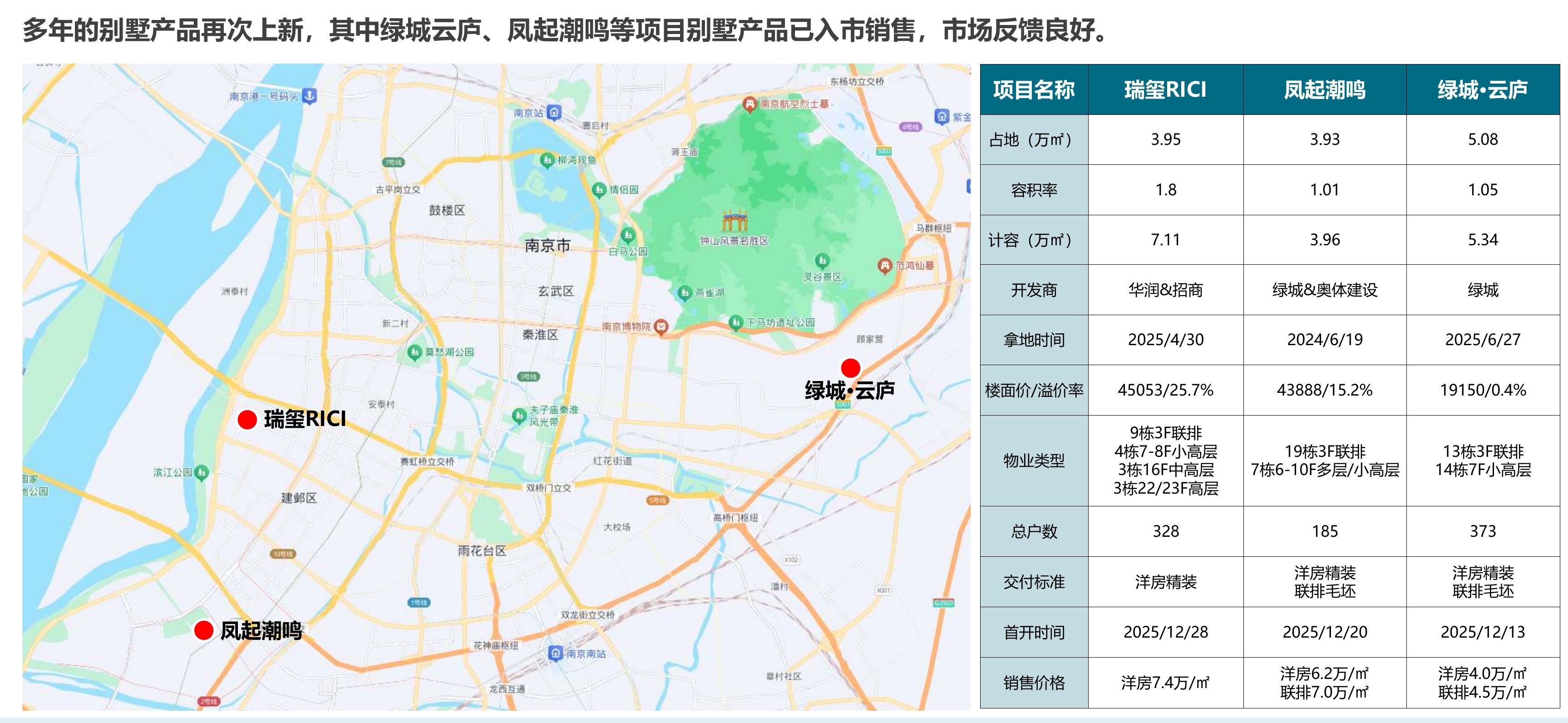 2025年南京各区域商品住宅供销分析_第2页