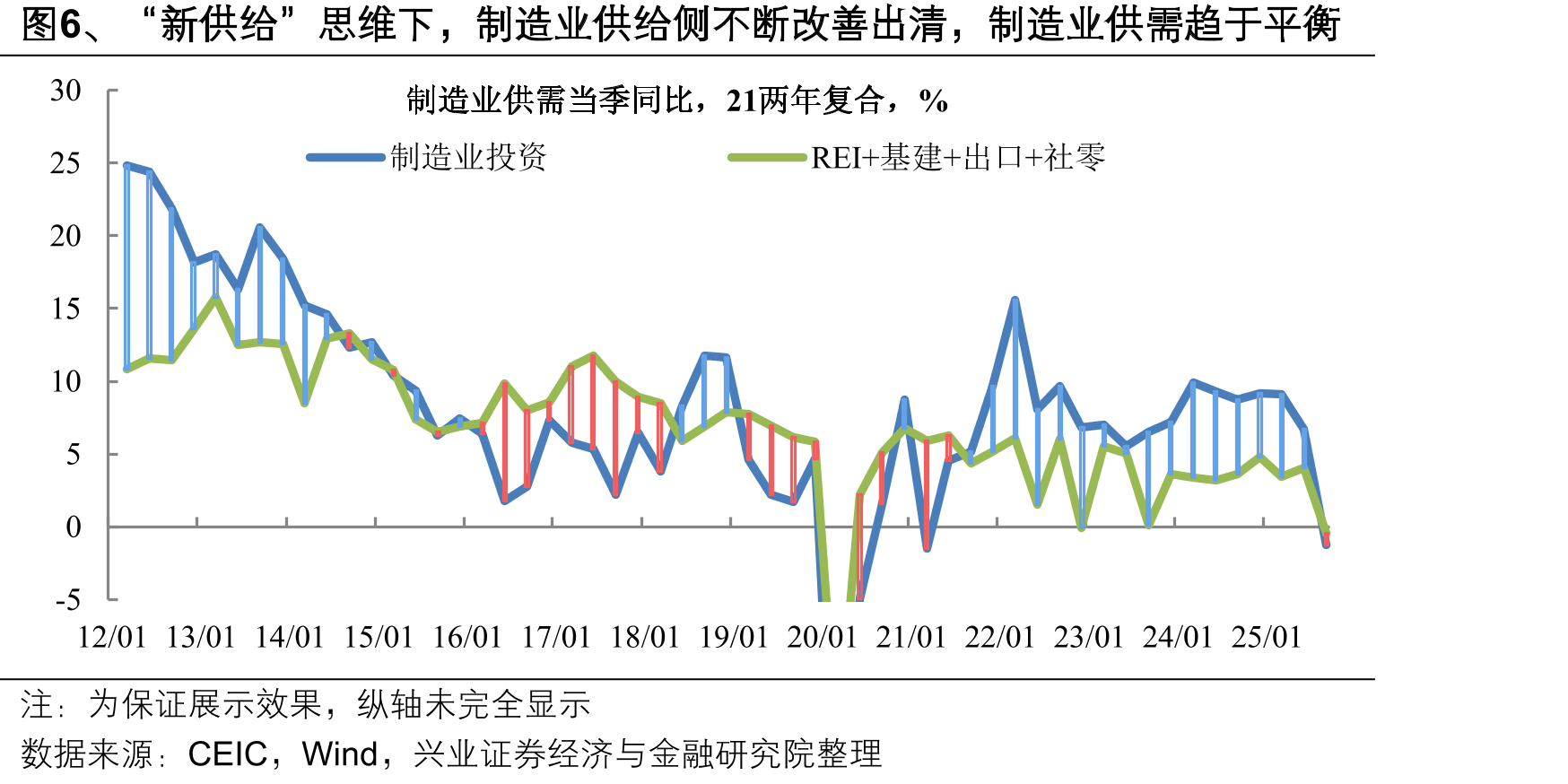 图30、2024年9月以来M1-M2负剪刀差持续缩小，暗含经济回暖预期_第5页