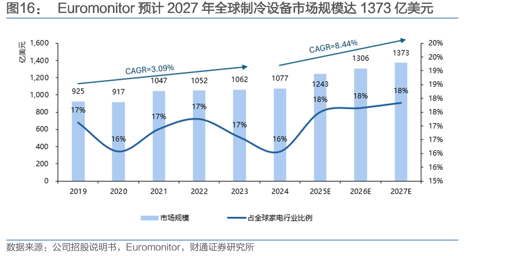 Euromonitor预计2027年全球制冷设备市场规模达1373亿美元