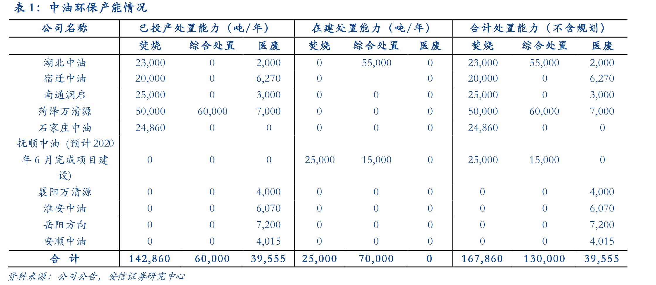 中油环保产能情况