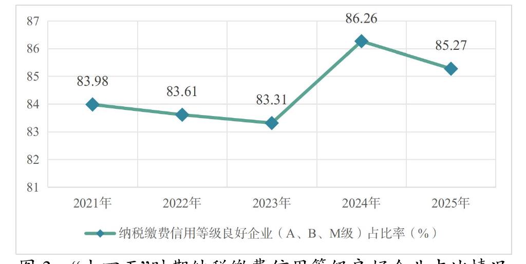 纳税缴费信用等级良好企业（A、B、M级）占比率（%）