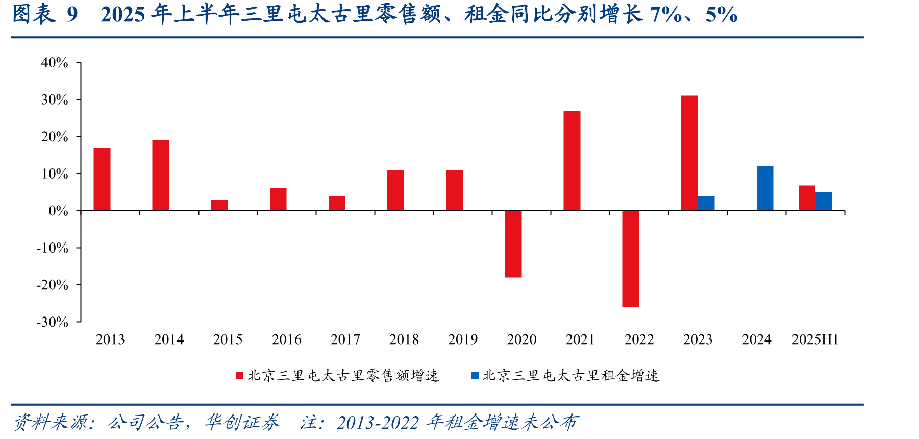图表32024年各城市区域头部购物中心零售额同比_第2页