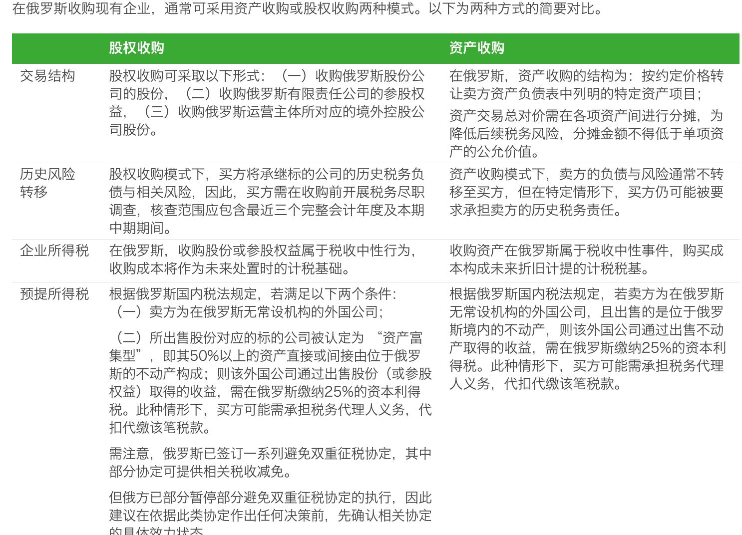 在俄罗斯收购现有企业，通常可采用资产收购或股权收购两种模式。以下为两种方式的简要对比。