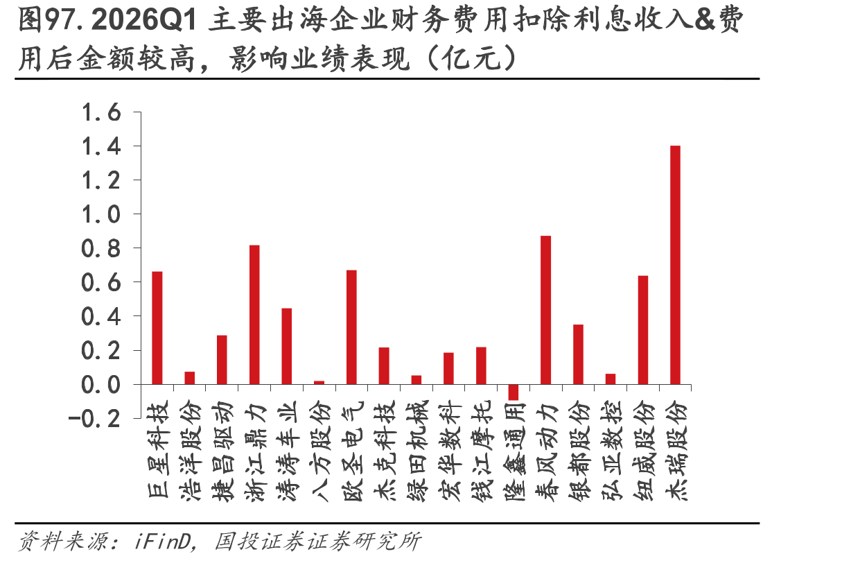 图97.2026Q1主要出海企业财务费用扣除利息收入&费