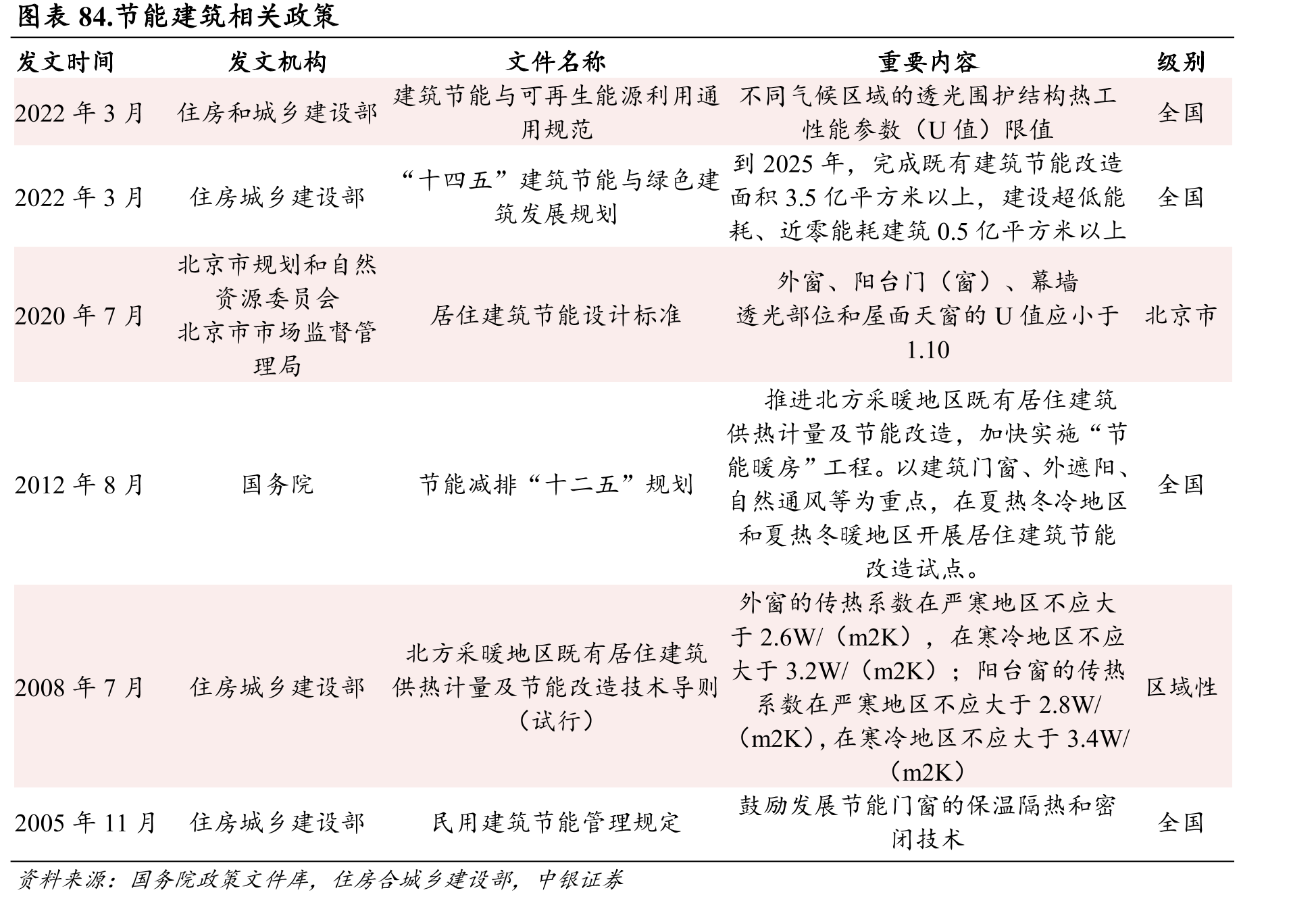 节能建筑相关政策