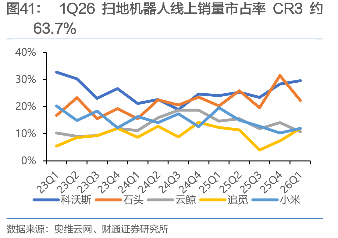 1Q26扫地机器人线上销量市占率CR3约