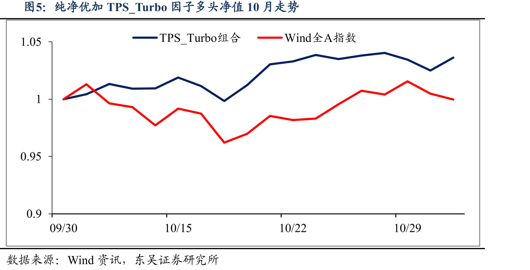 纯净优加SPS_Turbo因子10分组及多空对冲净值走势（2006/01-2025/10）_第4页