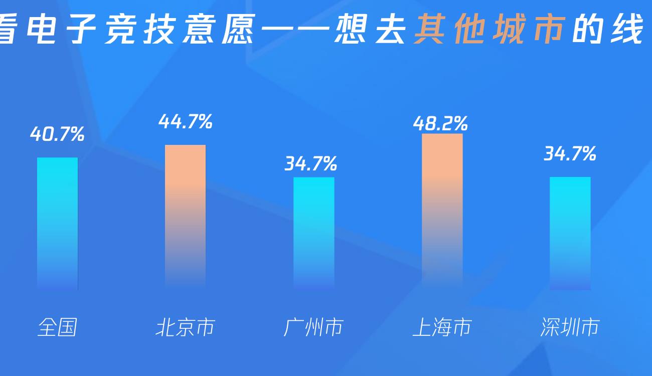 2023年城市电竞话题信息量TOP10分布图_第5页