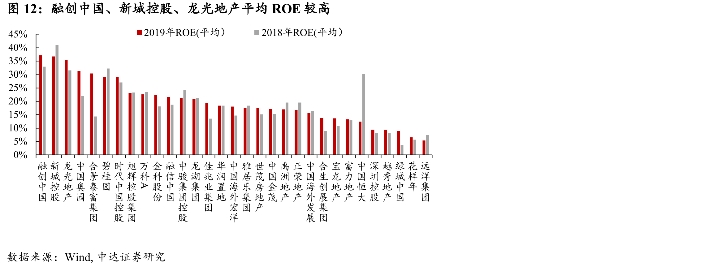 融创中国、新城控股、龙光地产平均ROE较高
