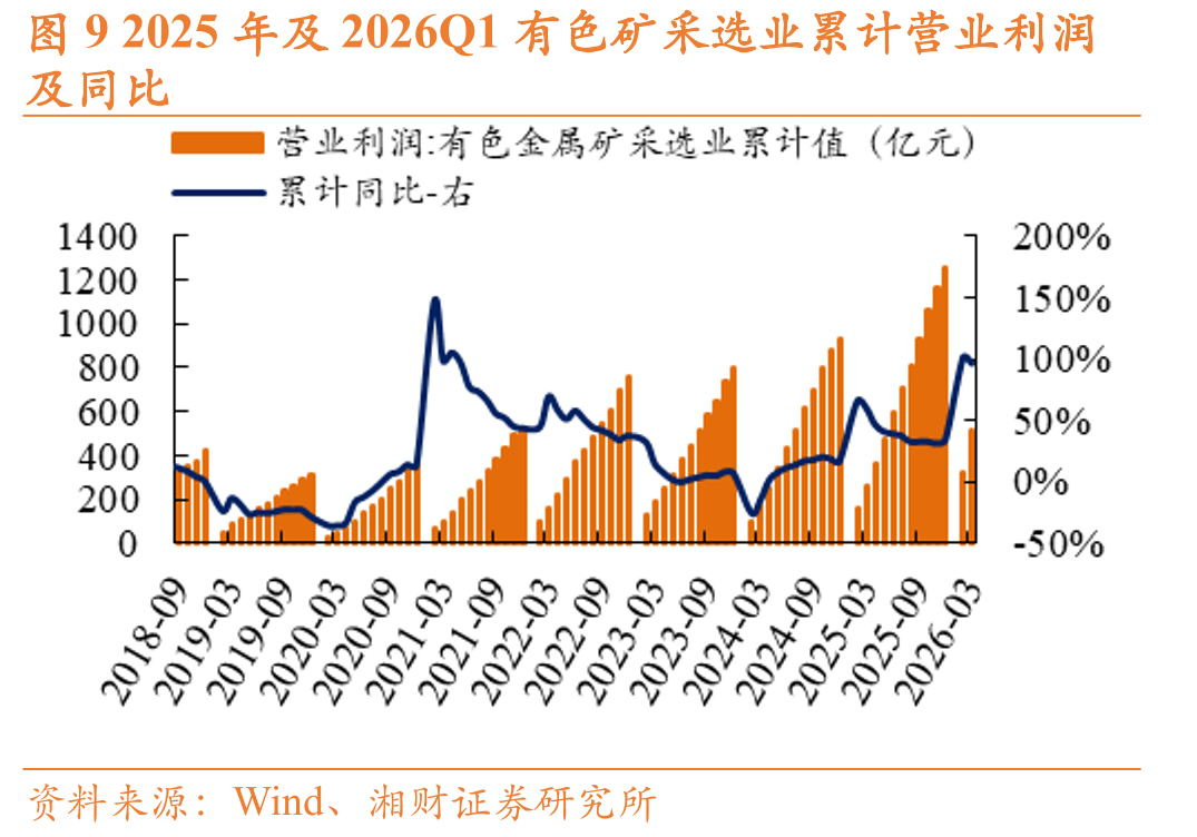 图92025年及2026Q1有色矿采选业累计营业利润