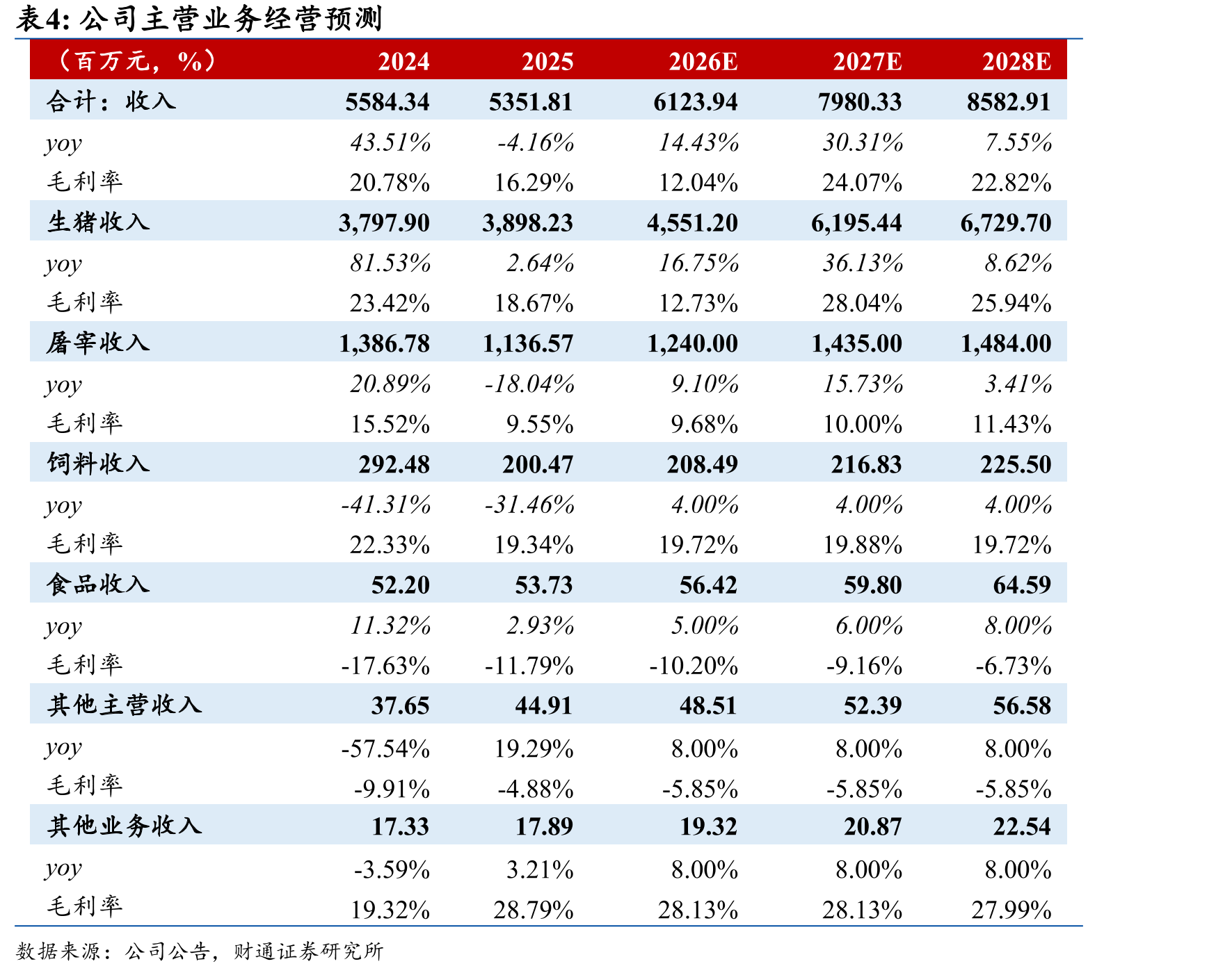 国内母猪生产效率持续提升（头）_第4页